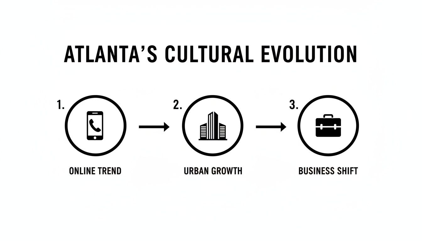 Diagram showing Atlanta's cultural evolution with online trend, urban growth, and business shift.