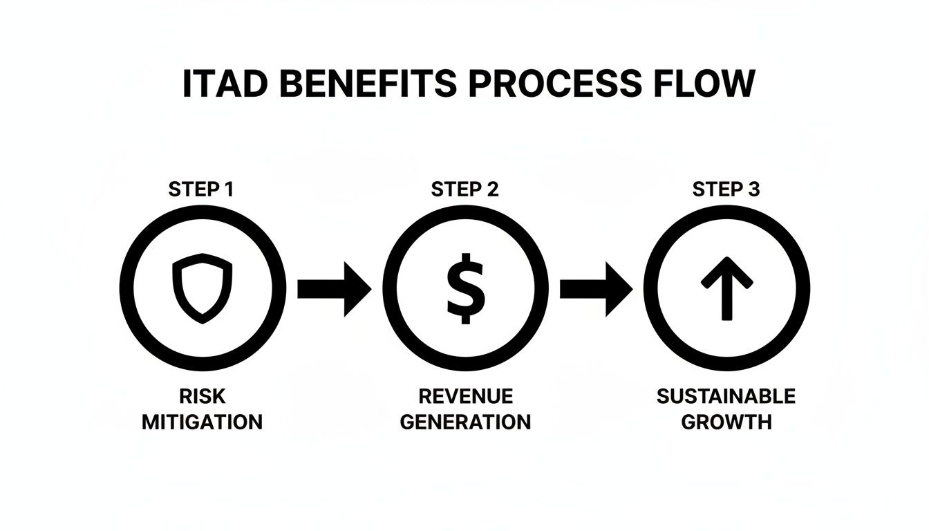 A process flow illustrating ITAD benefits: risk mitigation, revenue generation, and sustainable growth.
