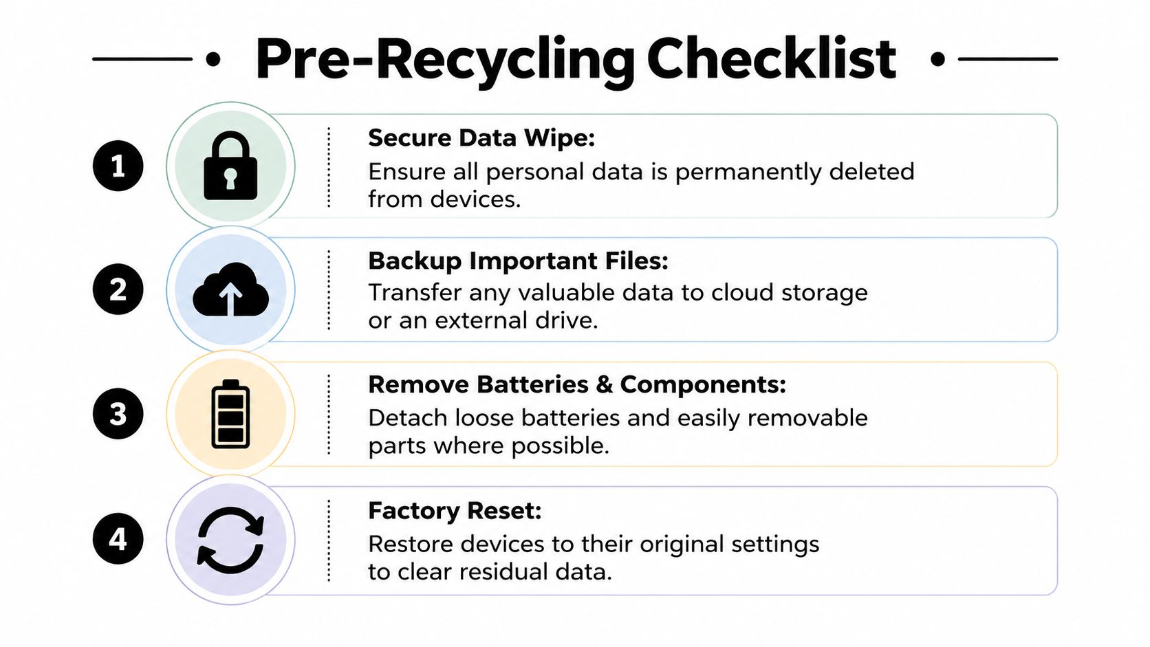 A four-step infographic titled Pre-Recycling Checklist illustrating essential data security and preparation tasks for electronic waste recycling.