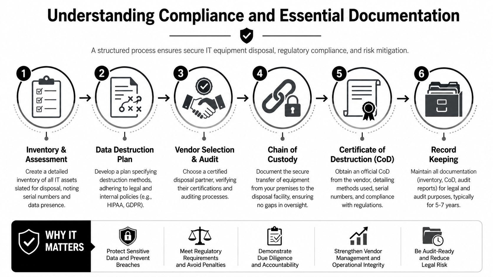 A six-step infographic illustrating a secure process for IT equipment disposal, compliance, and documentation best practices.