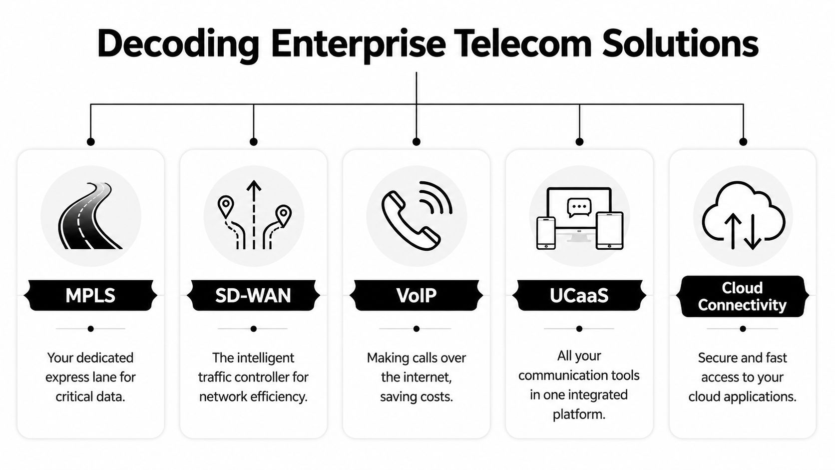 A diagram illustrating five essential enterprise telecom solutions including MPLS, SD-WAN, VoIP, UCaaS, and cloud connectivity.