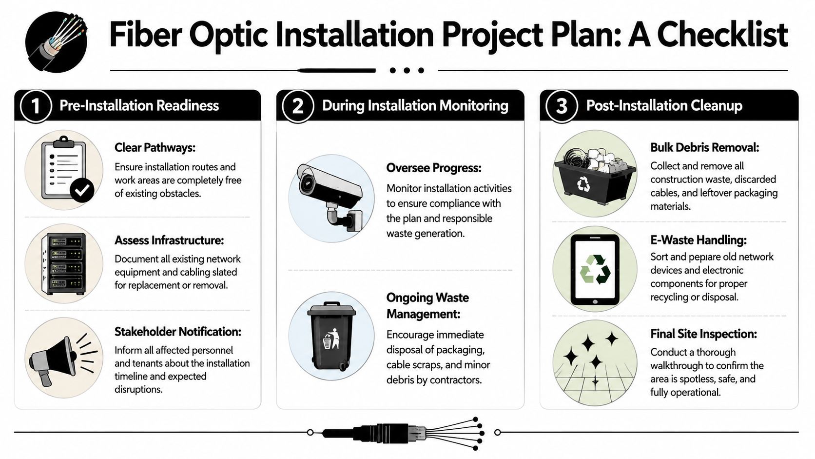A checklist infographic outlining the three main phases of a professional fiber optic installation project plan.