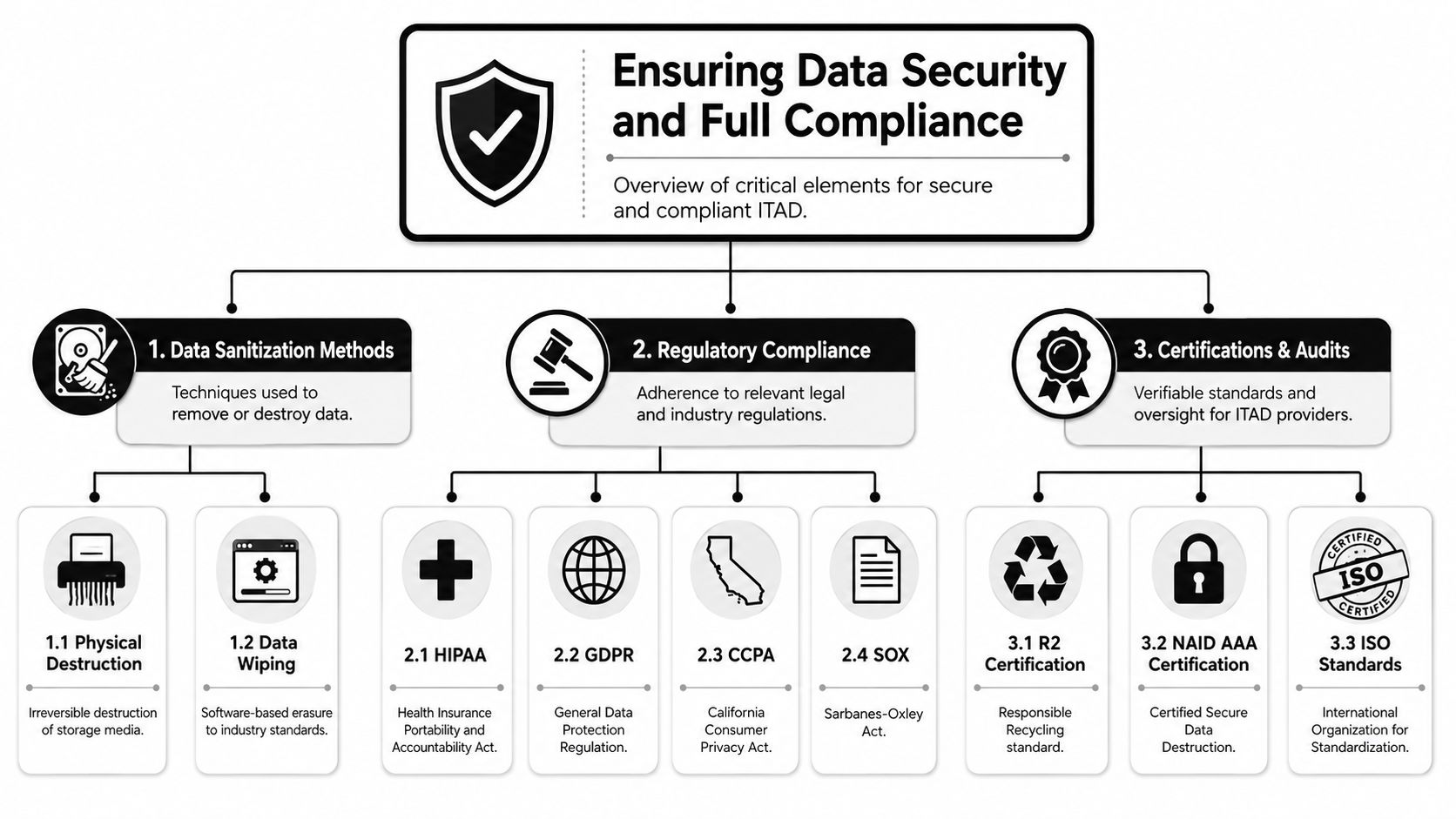 A flowchart detailing IT asset disposal processes, covering sanitization, regulatory compliance, and industry certifications.