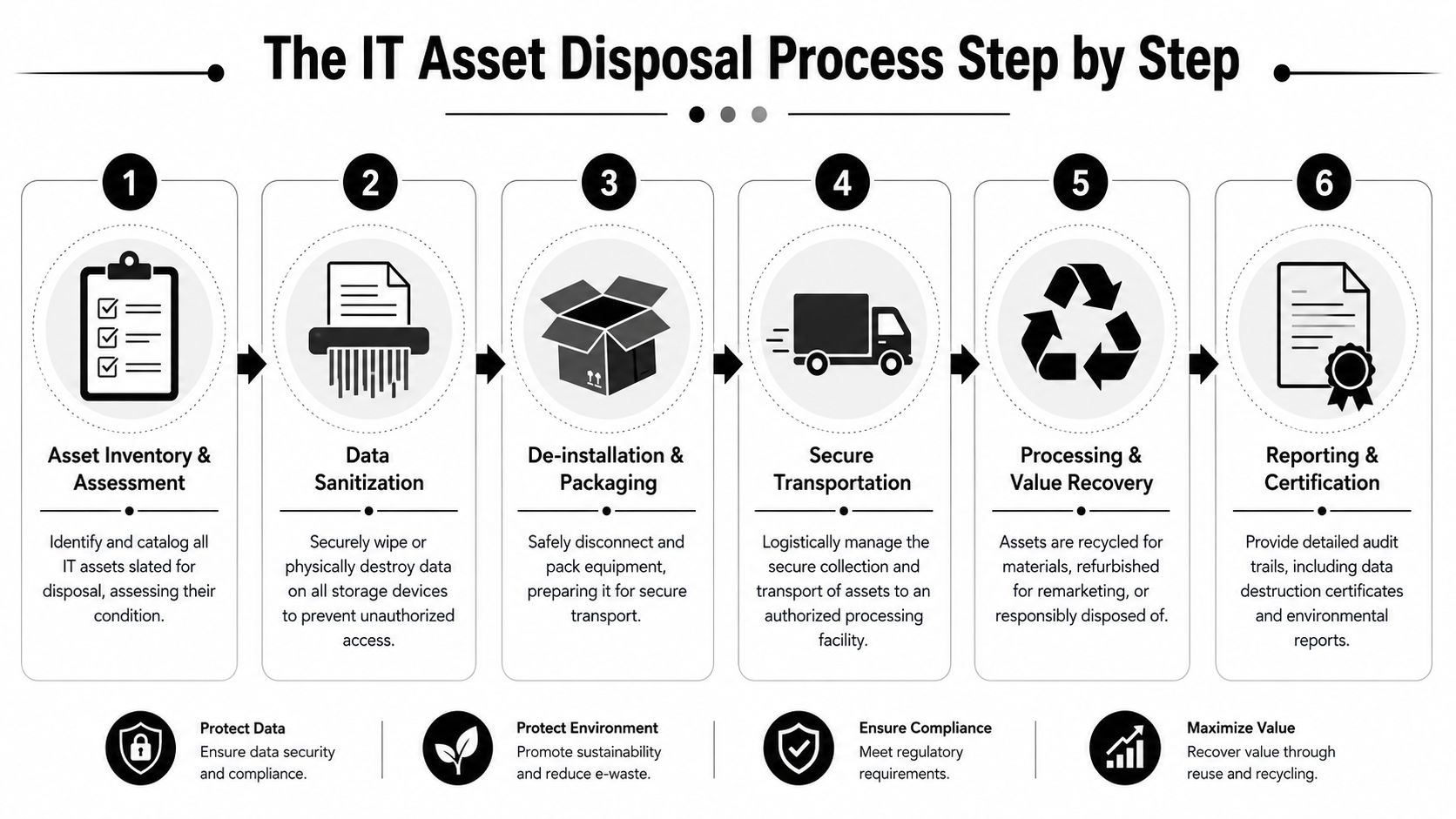 A six-step infographic detailing the professional IT asset disposal process from assessment to final certification reporting.
