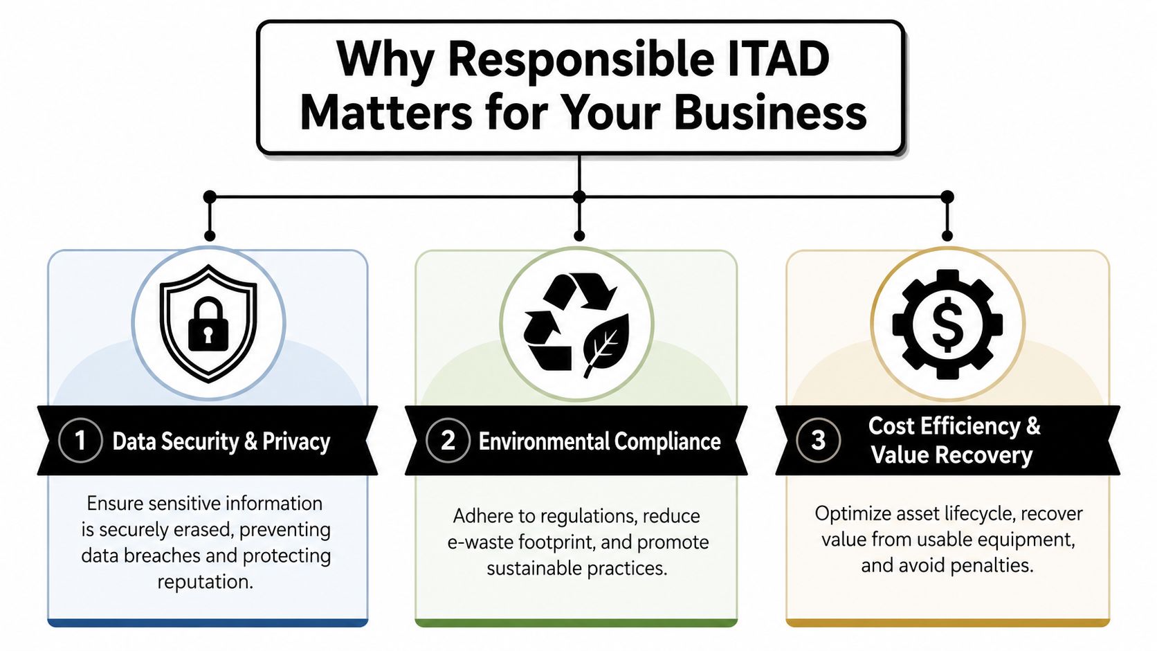 An infographic showing three main reasons why responsible IT asset disposal is critical for modern business operations.