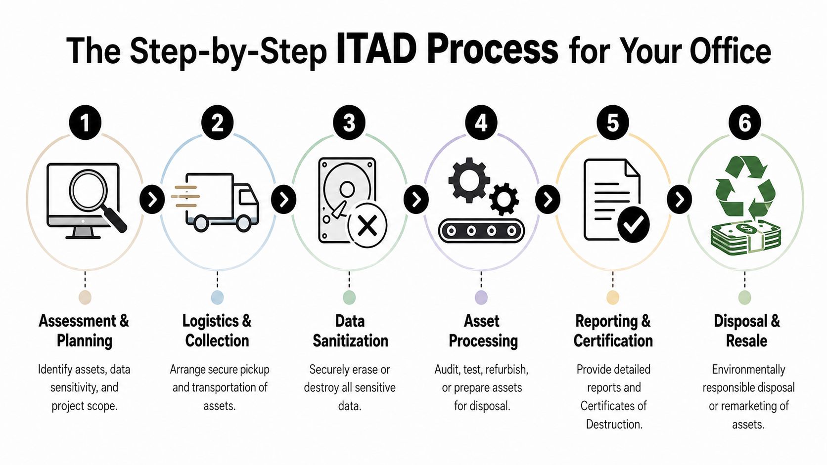 A six-step infographic illustrating the IT asset disposal process for businesses from assessment to final resale.