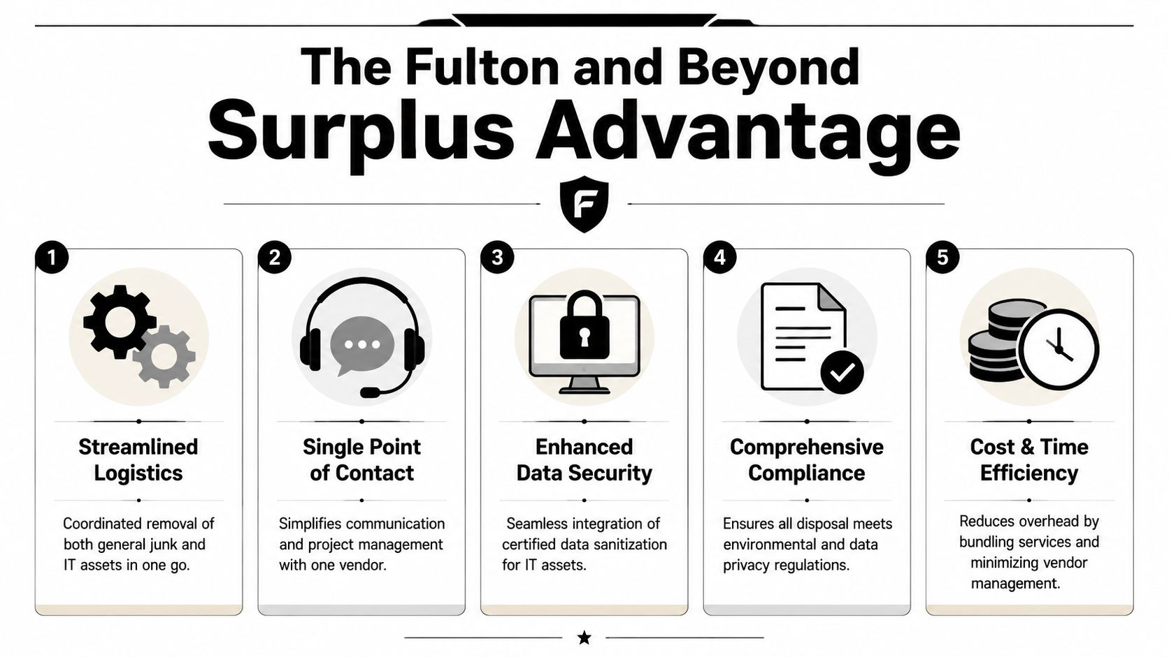 An infographic detailing the five key benefits of the Fulton and Beyond Surplus Advantage service for offices.