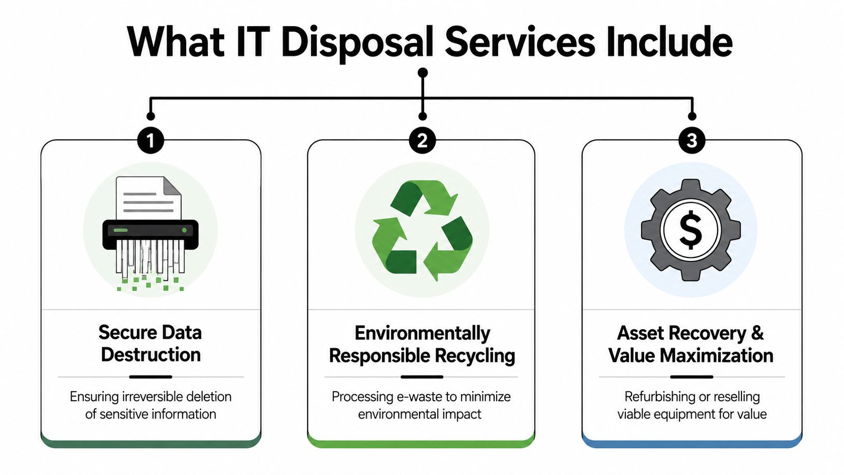 A diagram illustrating IT disposal services including secure data destruction, environmentally responsible recycling, and asset value recovery.