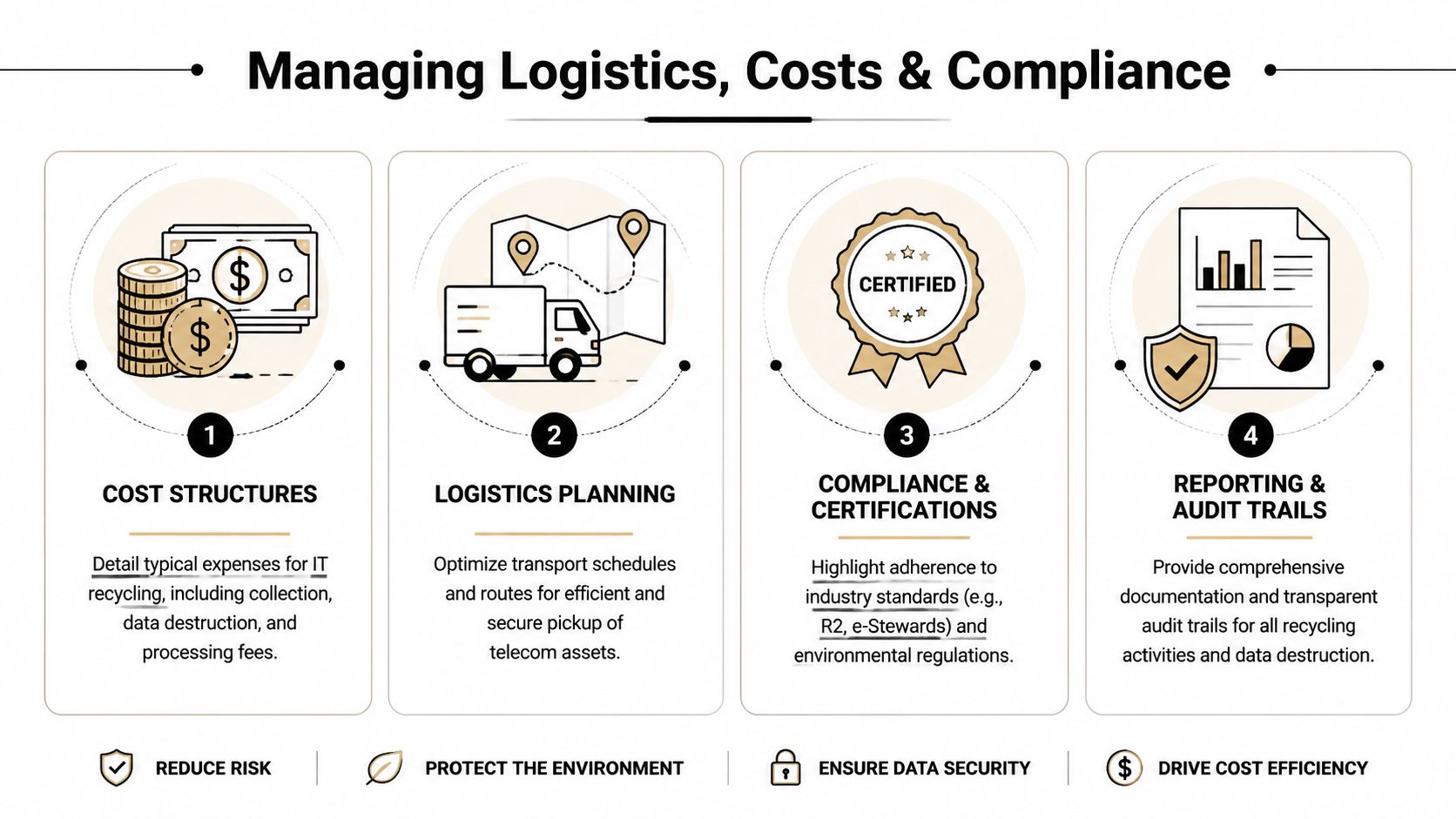 A diagram outlining four key steps for managing logistics, costs, and compliance in IT equipment recycling.