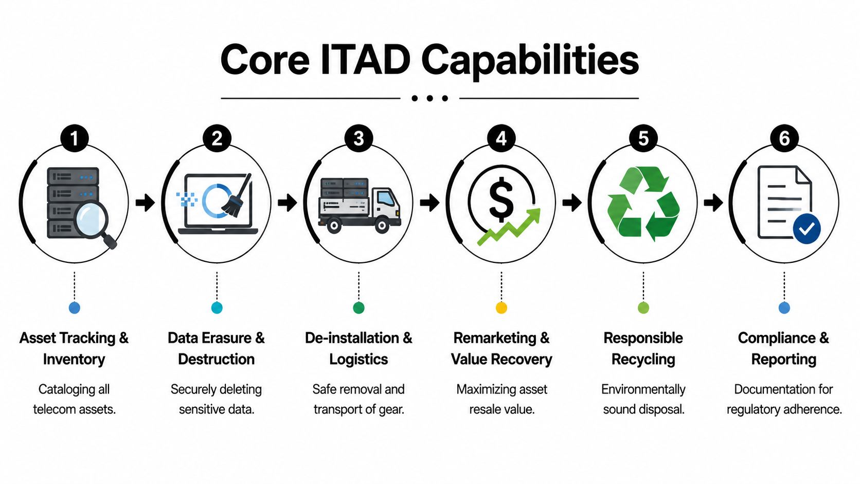 A process flow chart illustrating the six core stages of ITAD telecom asset management services.