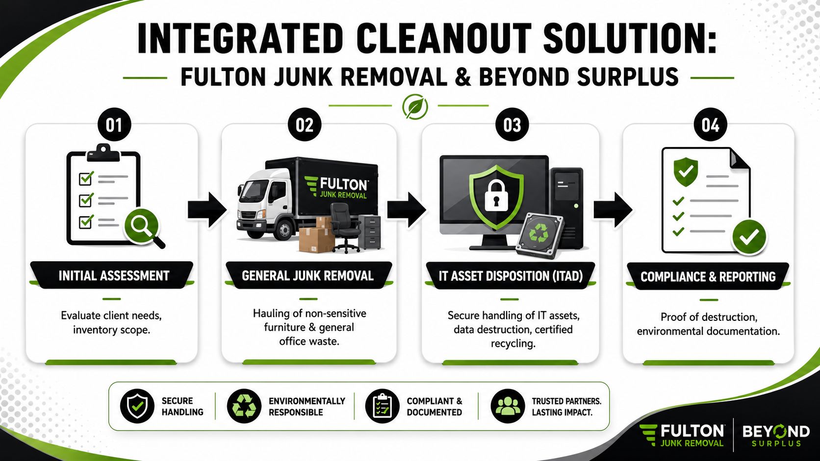 A flowchart showing the integrated four-step cleanout solution process from initial assessment to final compliance reporting.