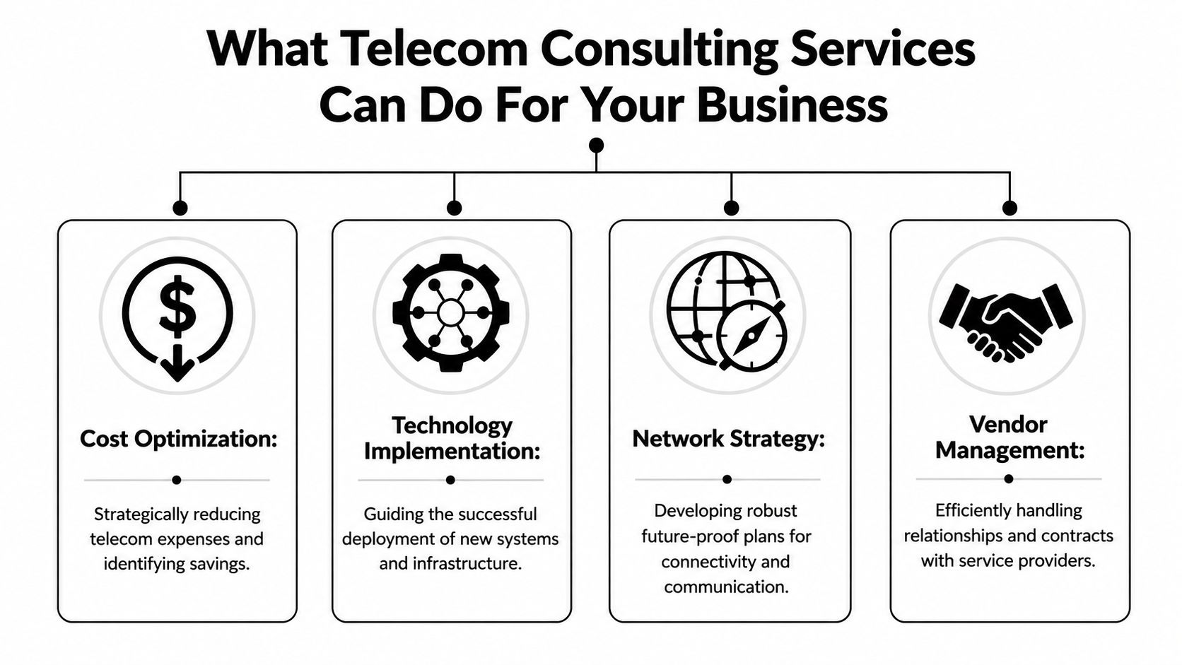 An infographic showing four key benefits of telecom consulting services: cost optimization, technology implementation, network strategy, and vendor management.