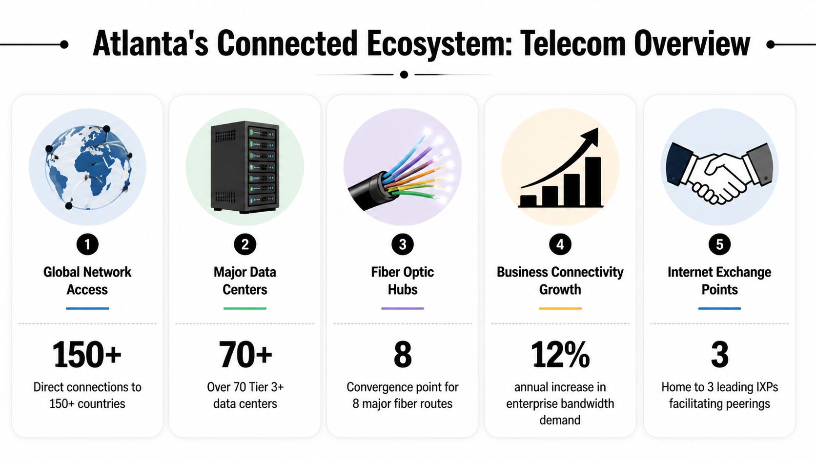An infographic titled Atlanta's Connected Ecosystem showing five key telecommunication statistics regarding infrastructure and connectivity.