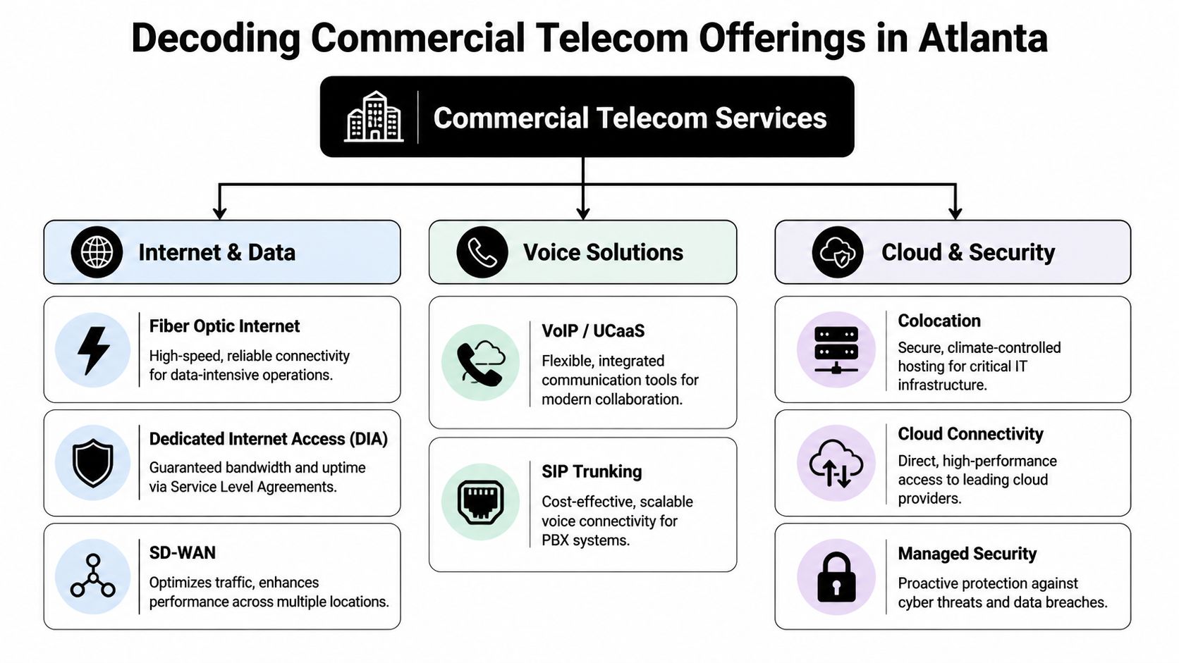 A chart outlining commercial telecom services in Atlanta, including internet, voice solutions, and cloud security offerings.