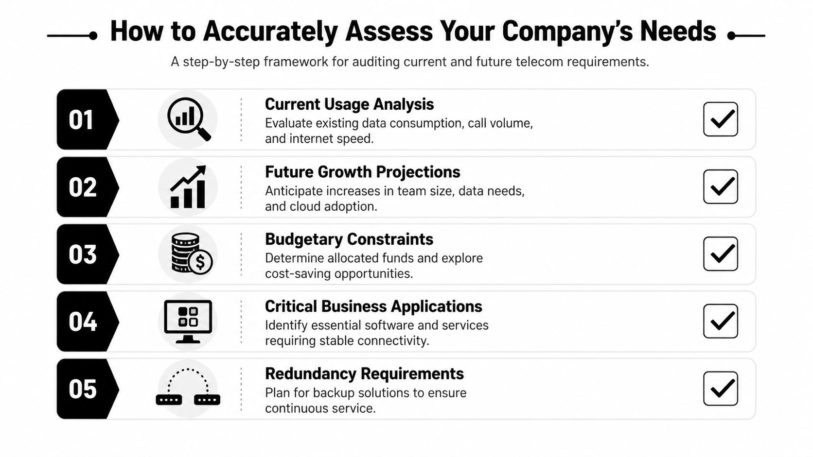 A five-step infographic guide for auditing company telecom needs, including usage analysis and growth projections.