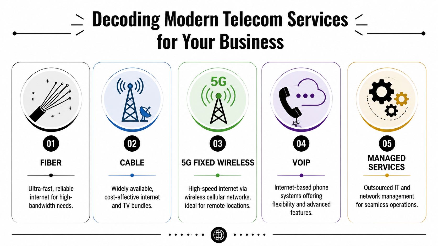 A five-point infographic detailing modern business telecom services including fiber, cable, 5G wireless, VoIP, and managed services.