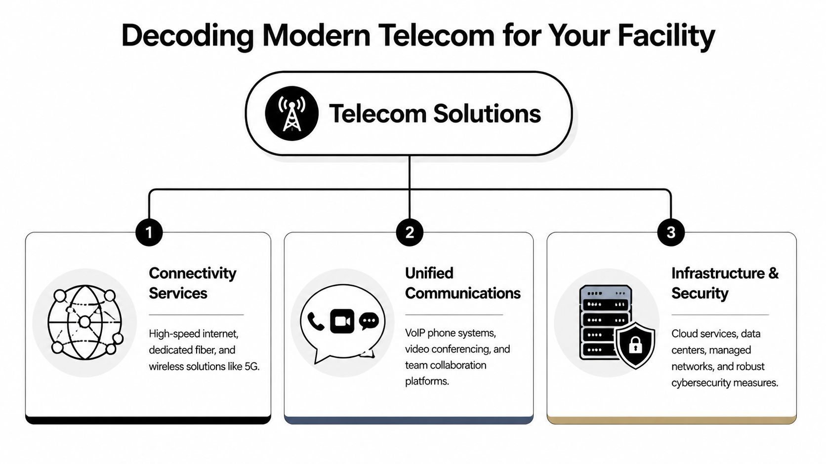A diagram illustrating three main types of modern telecom solutions for facilities: connectivity, unified communications, and infrastructure.