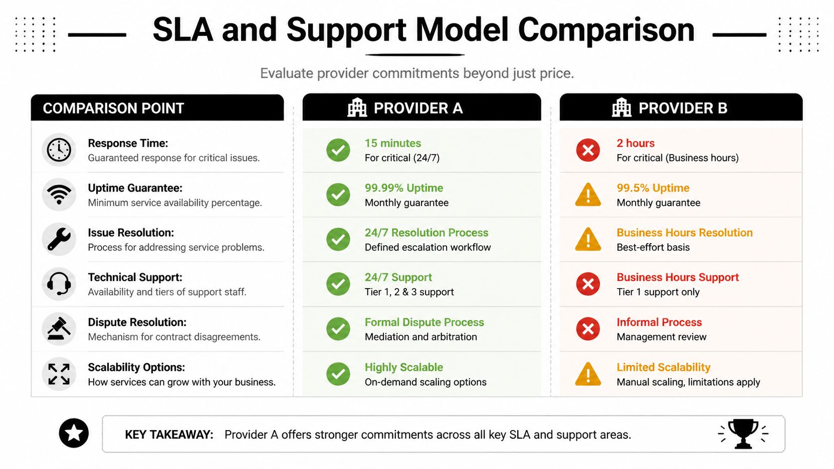 A comparison chart outlining differences in service level agreements and support models between Provider A and Provider B.