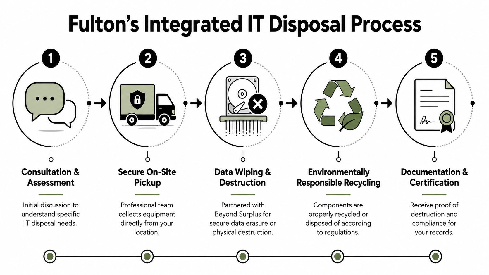 A five-step infographic showing Fulton's integrated IT disposal process for secure equipment collection, data destruction, and recycling.