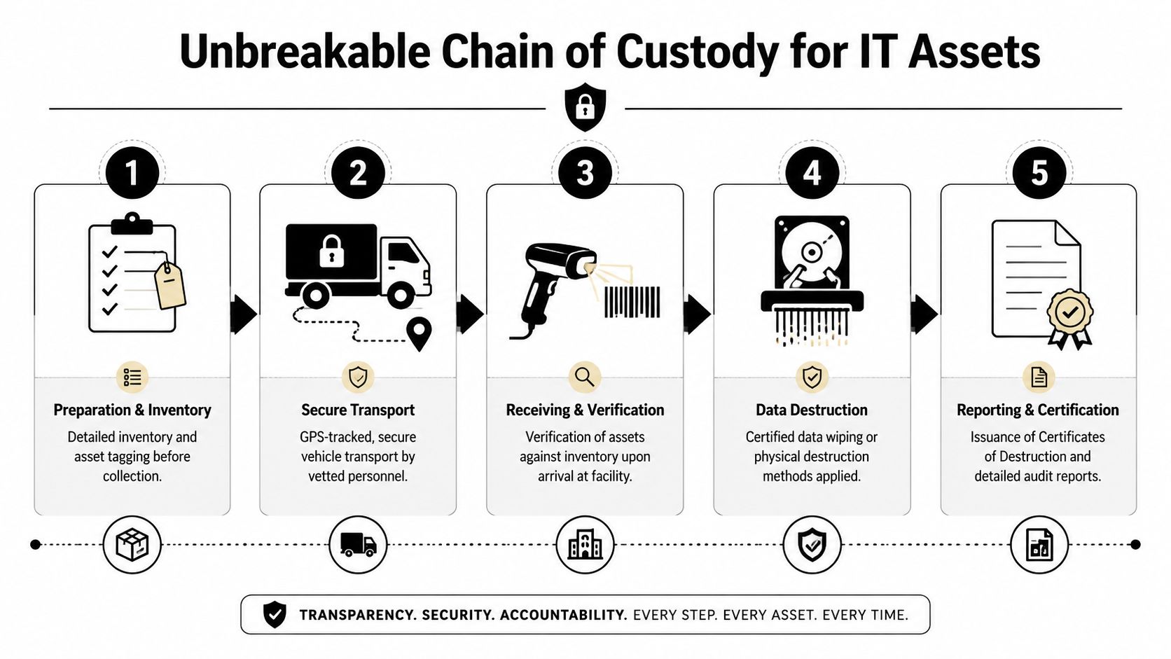 A five-step flowchart illustrating the secure chain of custody process for professional IT asset disposal and data destruction.